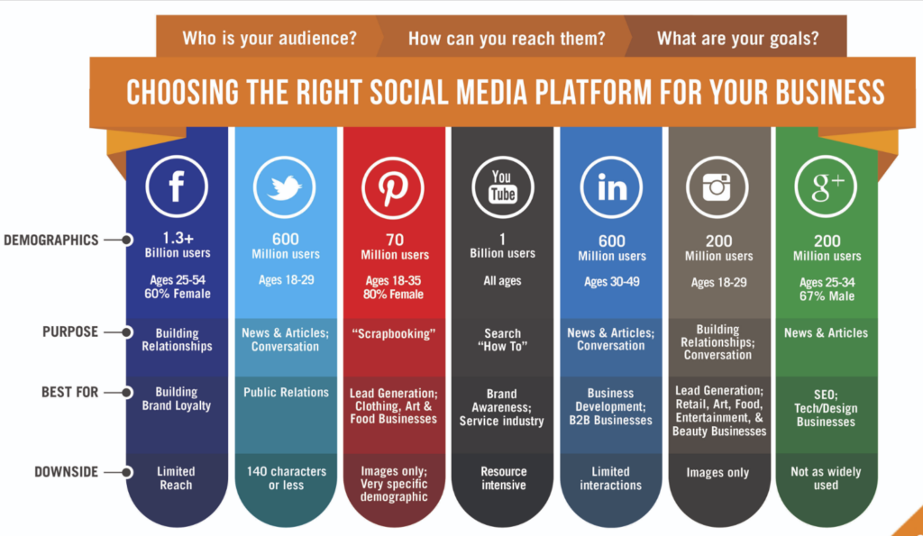 What is the right Social Media Platform? | HyperGrowthCEO Blog