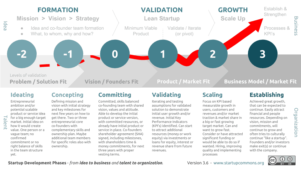 Stages Of Startup Development